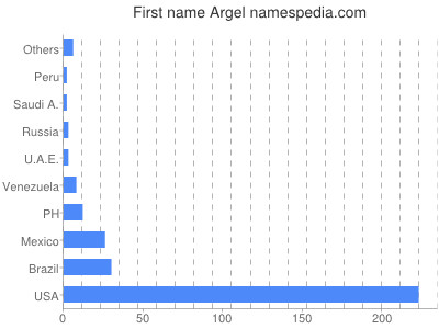 Given name Argel