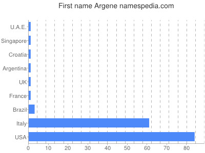 Given name Argene