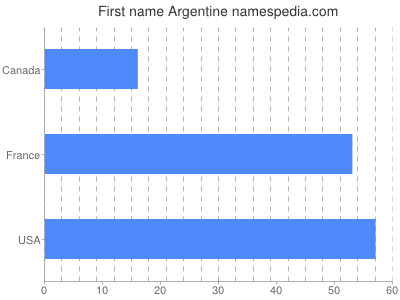 Given name Argentine