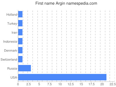 Given name Argin