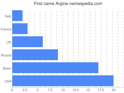 Given name Argine