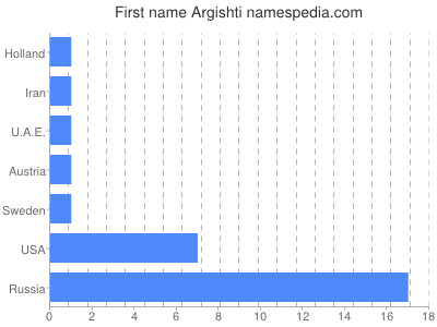 Given name Argishti