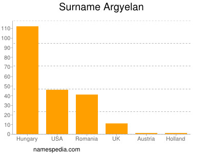 Surname Argyelan