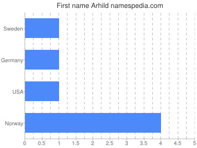 Given name Arhild