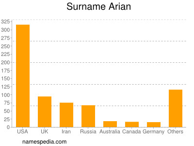 Surname Arian