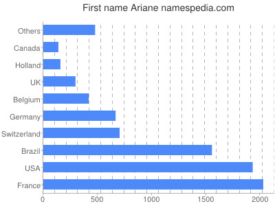 Given name Ariane