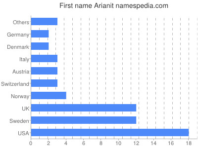 Given name Arianit
