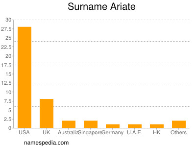 Surname Ariate