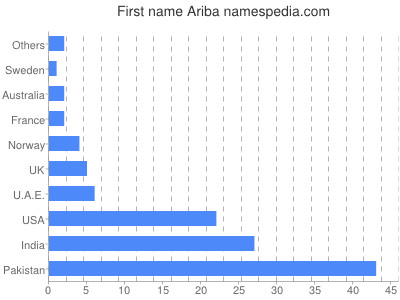 Given name Ariba