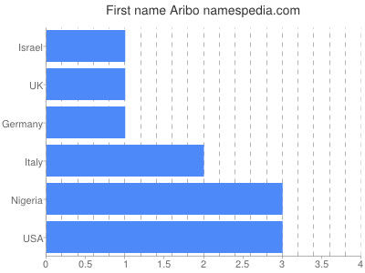 Given name Aribo