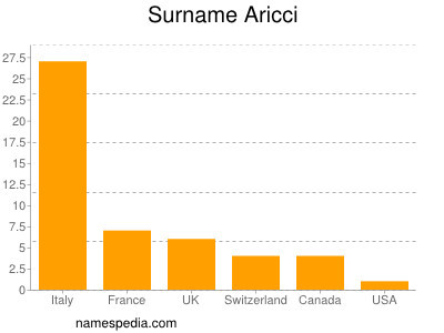 Surname Aricci