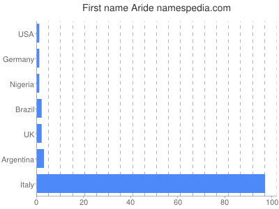 Given name Aride
