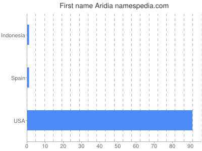 Given name Aridia