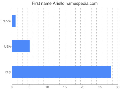 Given name Ariello
