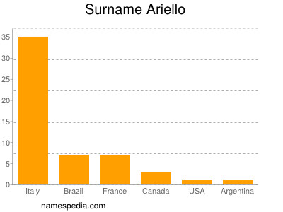 Surname Ariello