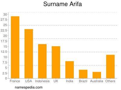 Surname Arifa