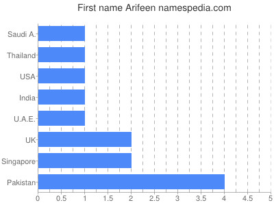 Given name Arifeen
