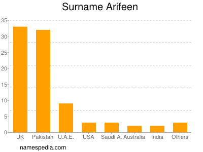 Surname Arifeen