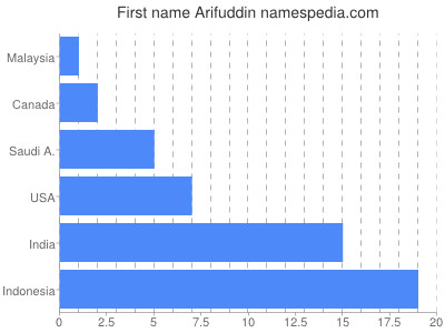 Given name Arifuddin