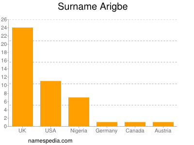 Surname Arigbe