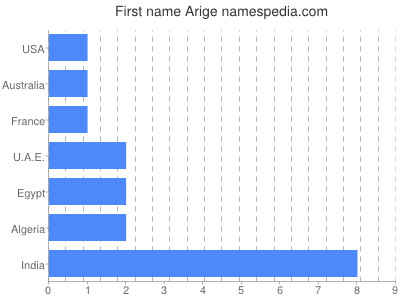 Given name Arige