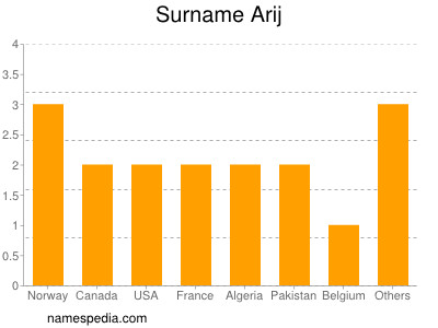 Surname Arij