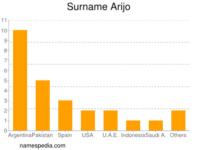 Surname Arijo