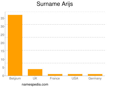Surname Arijs