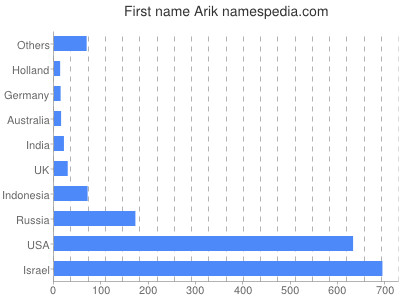 Given name Arik