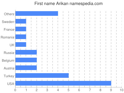 Given name Arikan
