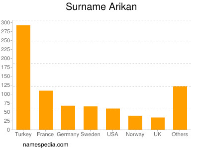 Surname Arikan