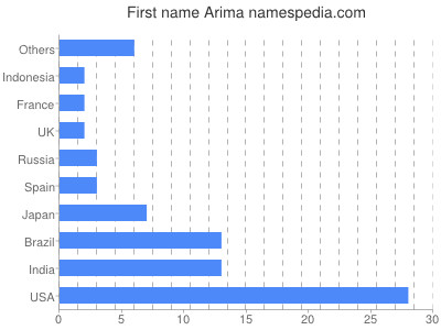 Given name Arima