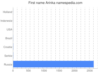 Given name Arinka