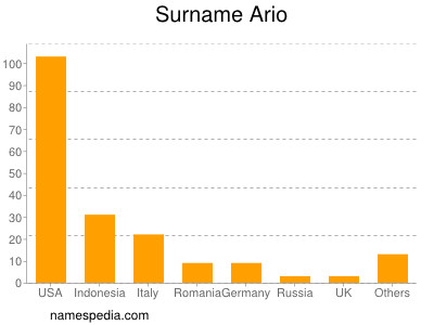 Surname Ario