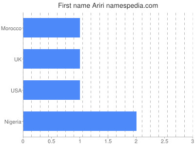 Given name Ariri