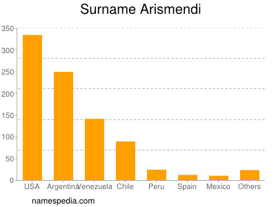 Surname Arismendi