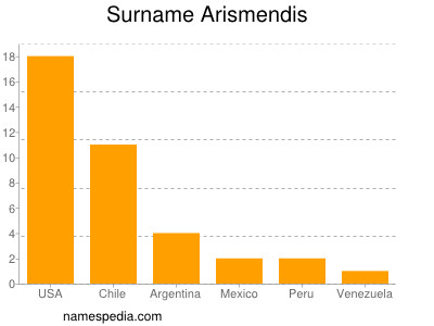 Surname Arismendis