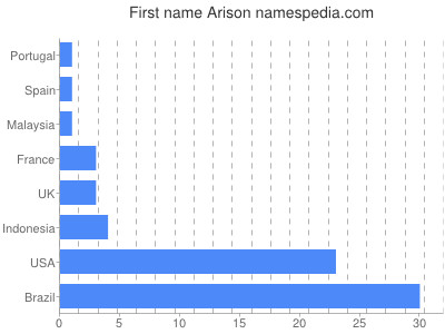 Given name Arison