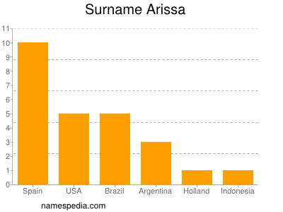 Surname Arissa