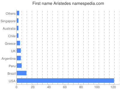 Given name Aristedes