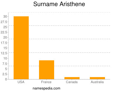 Surname Aristhene