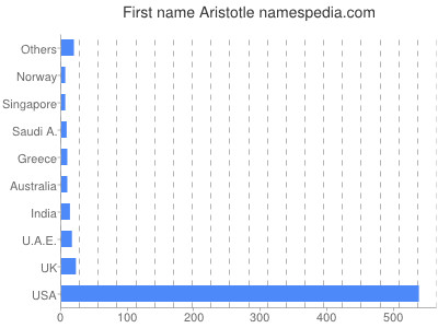 Given name Aristotle
