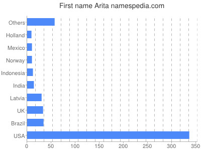 Given name Arita