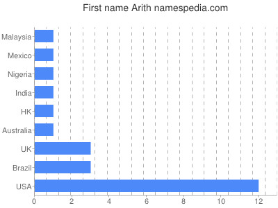 Given name Arith