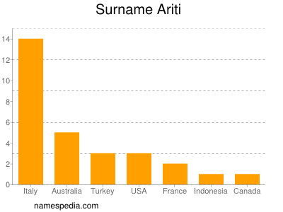 Surname Ariti