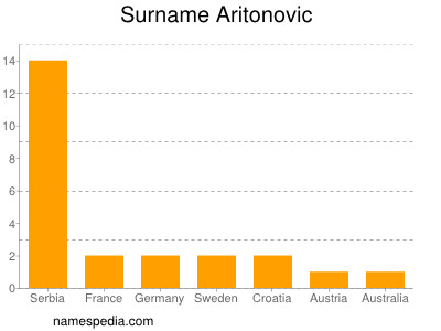 Surname Aritonovic