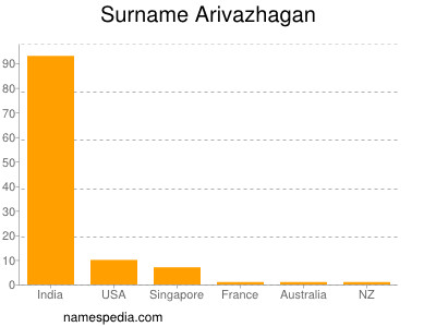 Surname Arivazhagan