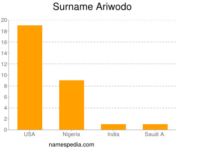 Surname Ariwodo