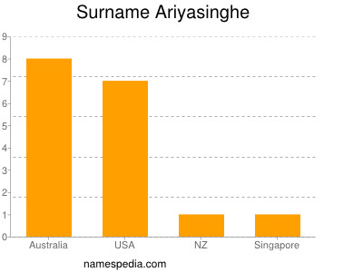 Surname Ariyasinghe