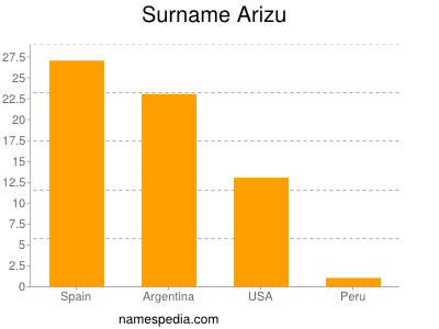 Surname Arizu